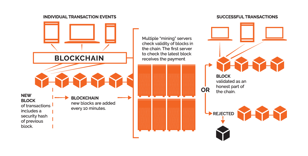 Blockchain InfoGraphic