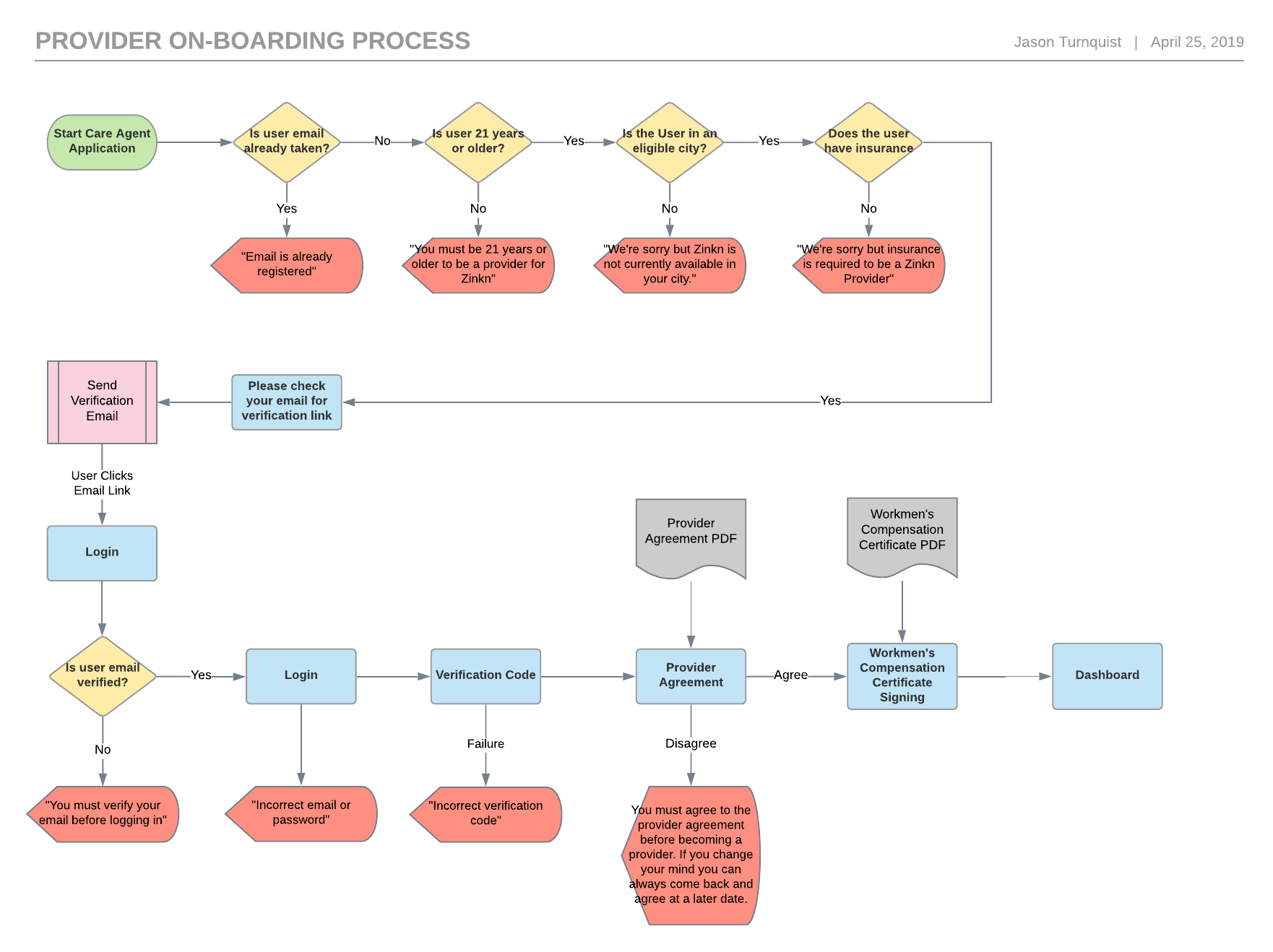 Flowchart Example