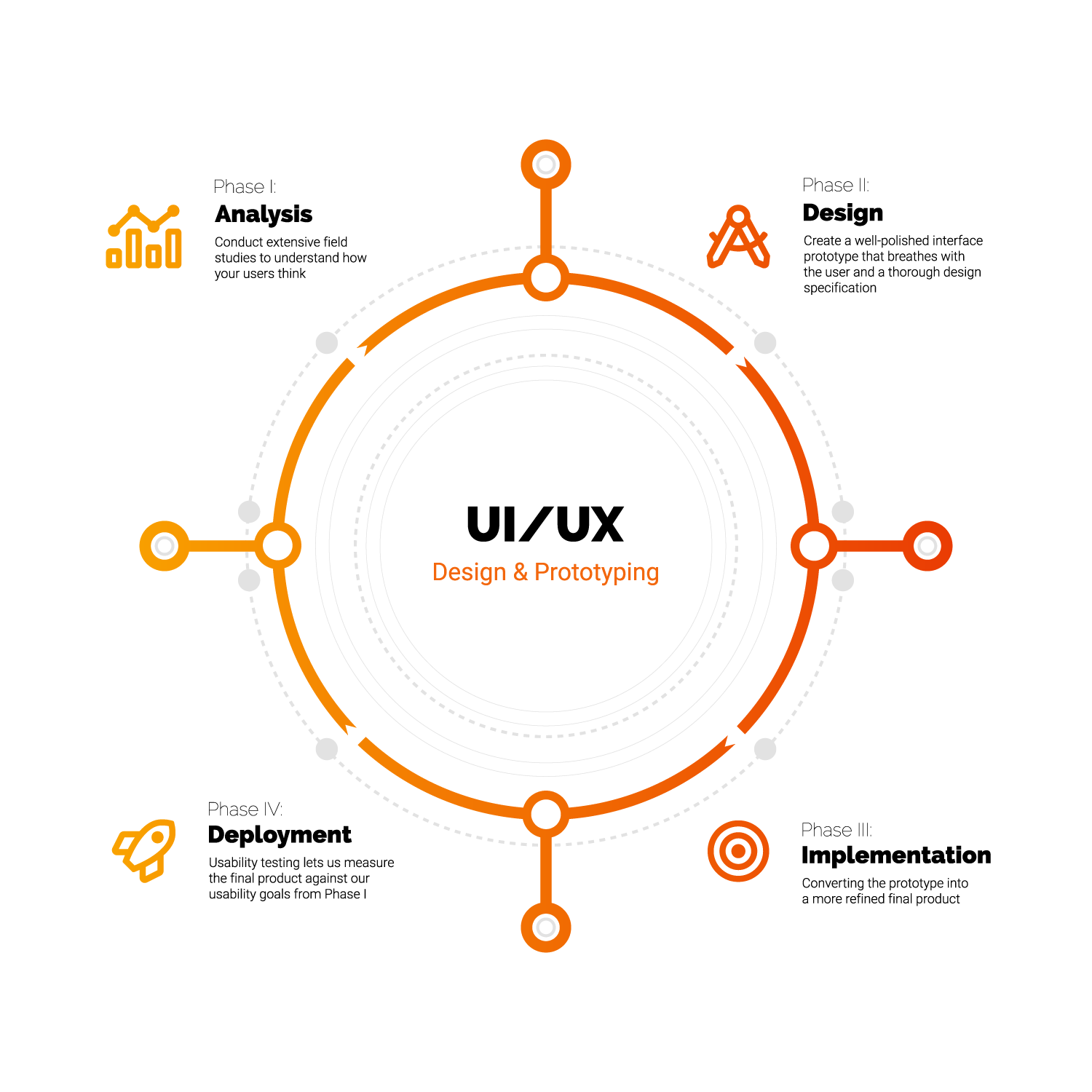 Fyresite's UI/UX Process depicted in a four-part circular graphic