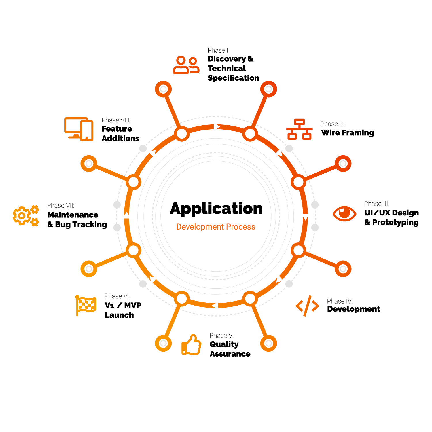 Fyresite's Application Development Process depicted in an 8-part circular graphic