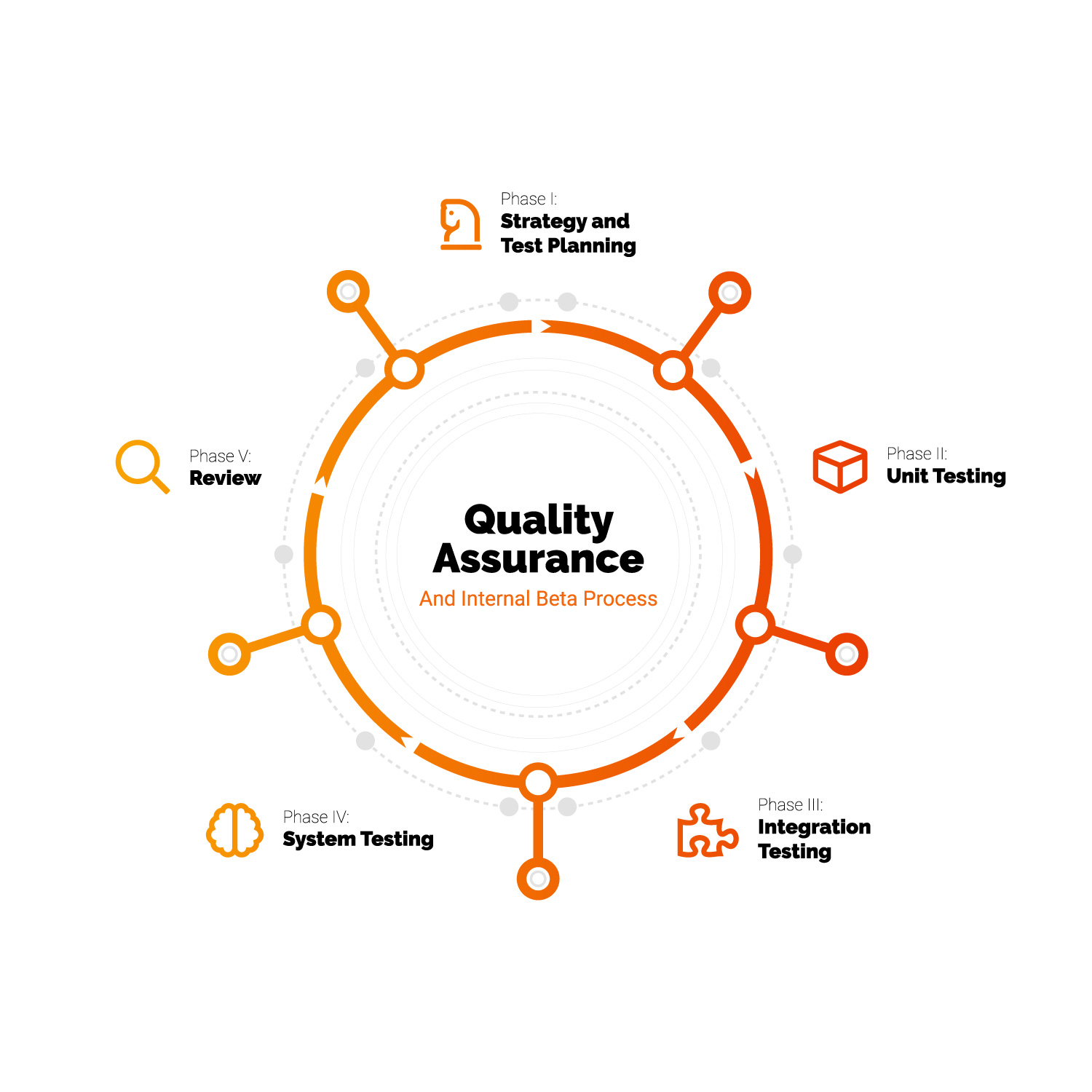Fyresite's Quality Assurance and Internal Beta Process displayed in the form of a 5-part circular graphic