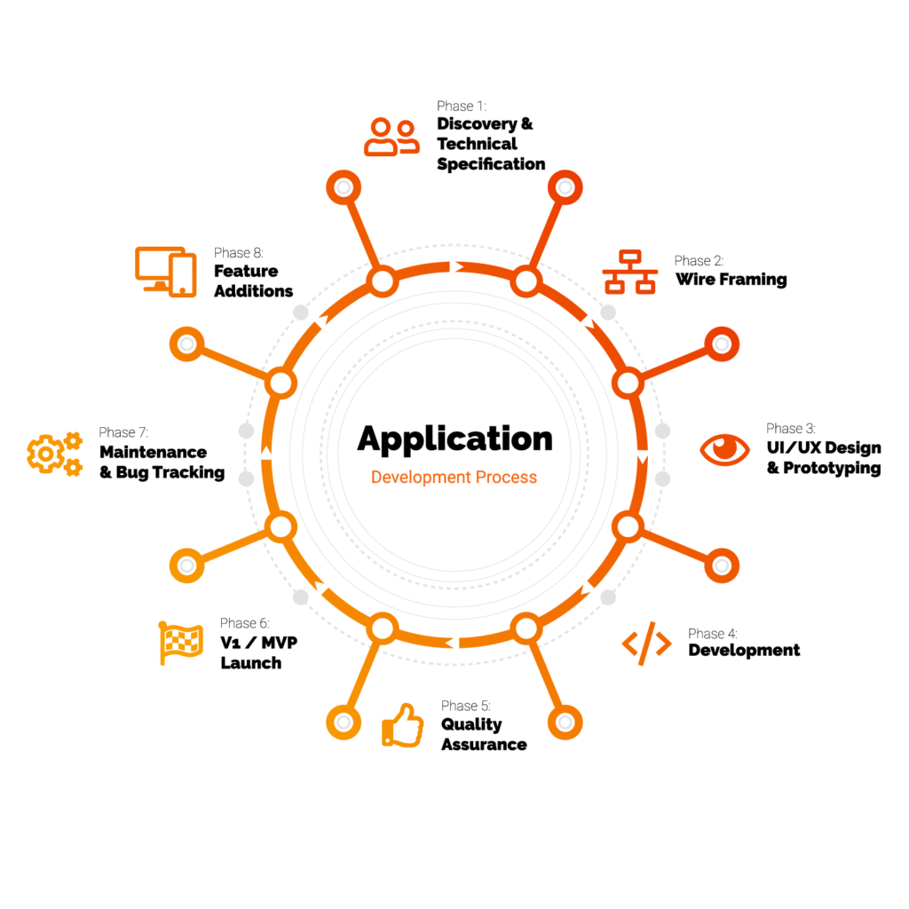 Fyresite’s Process for Building a Mobile or Web Application