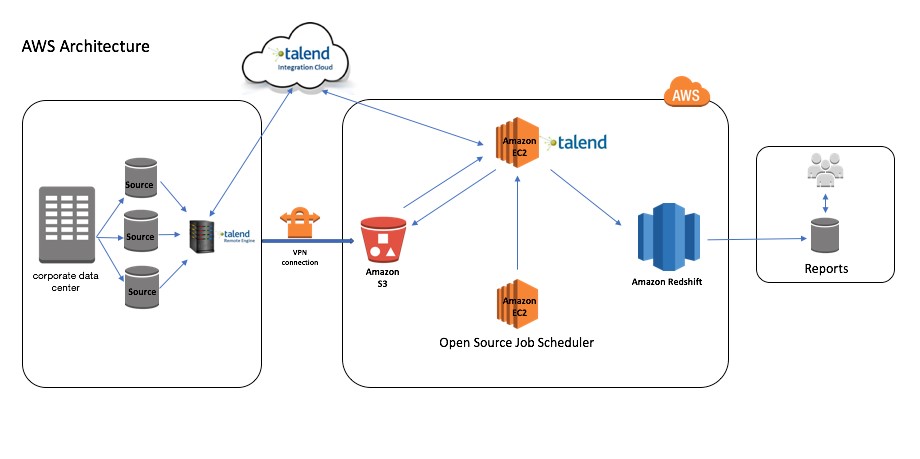 Example AWS architecture with Redshift