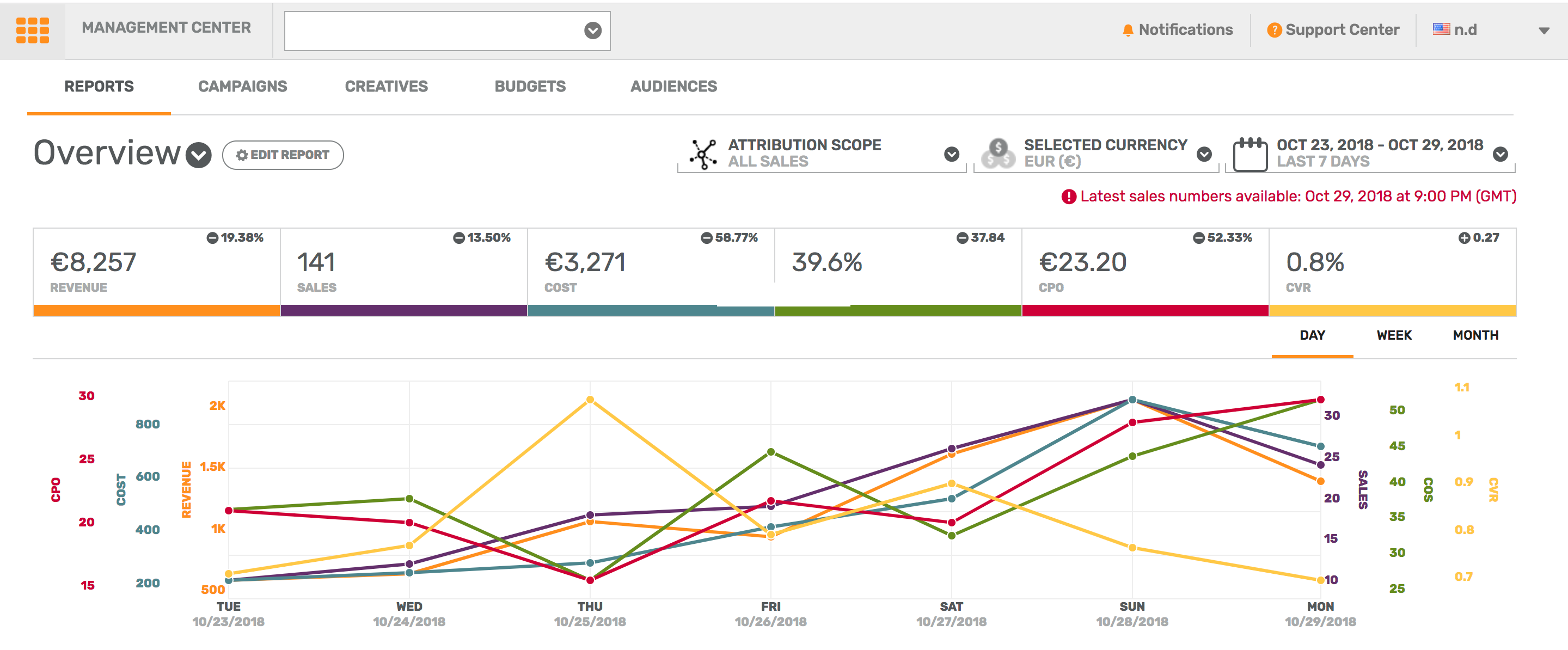 Criteo Dashboard