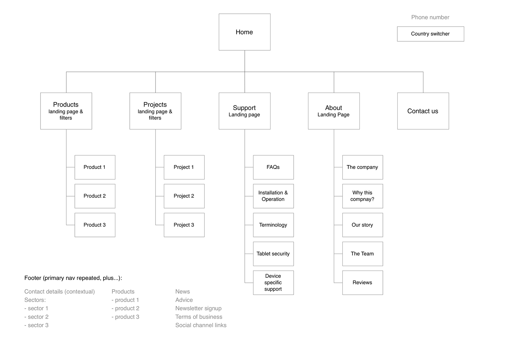 An example sitemap