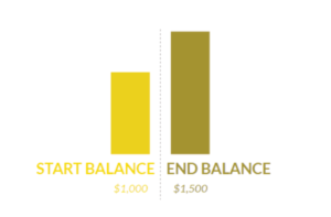 What the bar graph looks like for someone with protanopia. Both bars appear neutral yellow, so they're harder to distinguish.