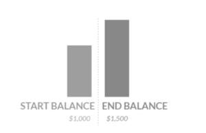 What the bar graph looks like for someone with achromatopsia. Both bars are the same shade of grey, so they are very difficult to distinguish.