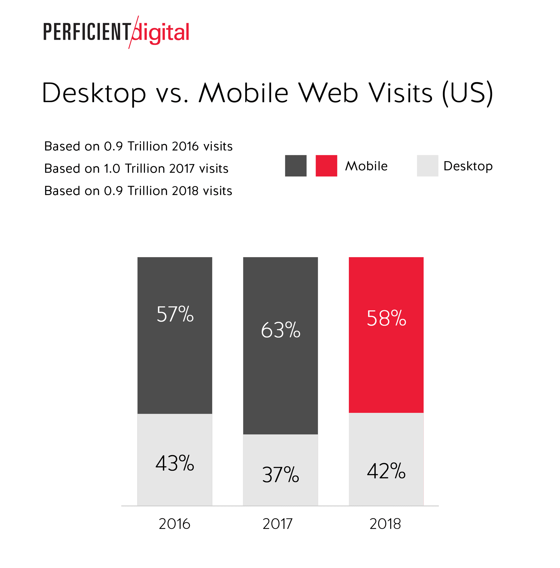 A graph of mobile vs desktop traffic. 58% of traffic in 2018 was mobile.