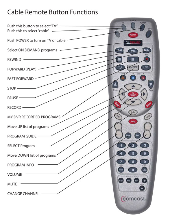 A comcast remote diagram from Boomer Tech Talk