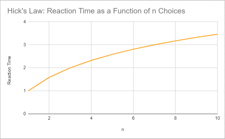 A graph of Hick's Law expressing a logarithmic relationship between "n" (x-axis) and "reaction time" (y-axis)