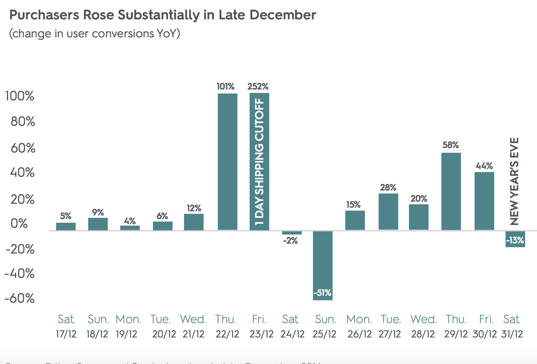 A graph of the change in user conversions. Conversions spike a couple days before Christmas.