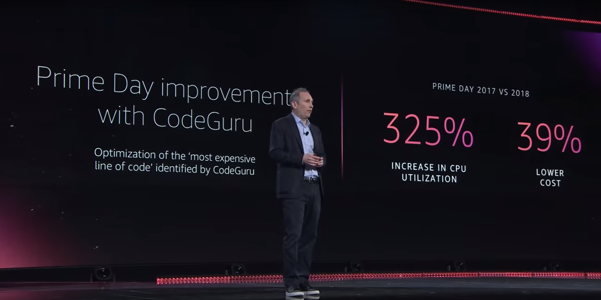Jassy's re:Invent 2019 slide: Code guru causes a 39% cost decrease and 325% cpu utilization increase