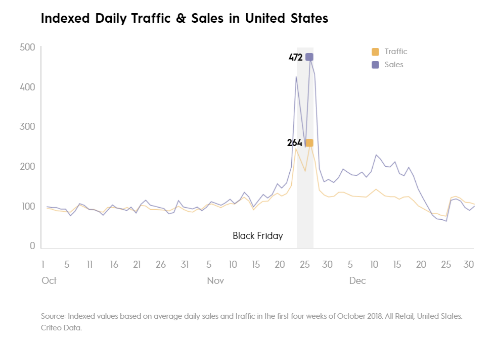 A graph of indexed daily traffic and sales in the US