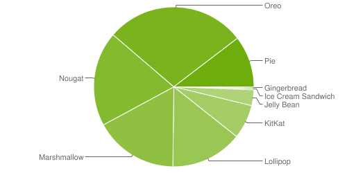 A pie chart of Android's distribution. Android 9 only makes up 10.4% of the chart, and no single version makes up more than 30% of the graph.