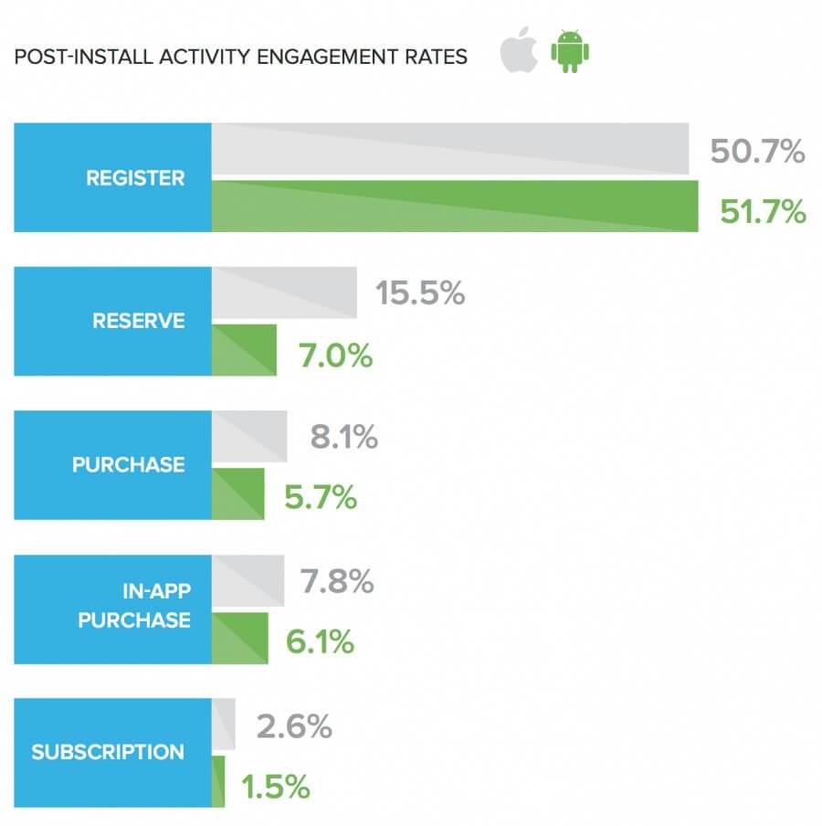 Post-install activity engagement rates. iOS wins reserve, purchase, in-app purchase, and subscription. Android wins registration.