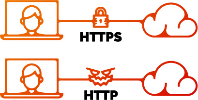 A diagram of HTTPS vs HTTP