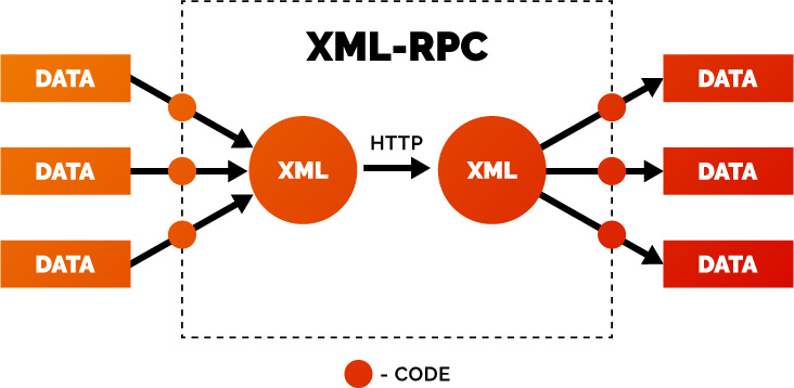 A diagram of XML-RPC