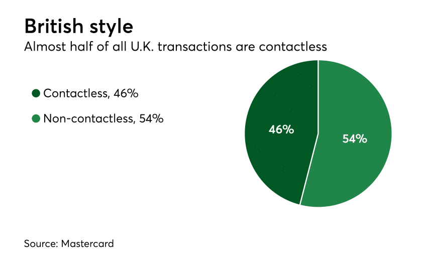 Graph of UK contactless vs non-contactless transactions. 46% of transactions are contactless, while 54% are non-contactless