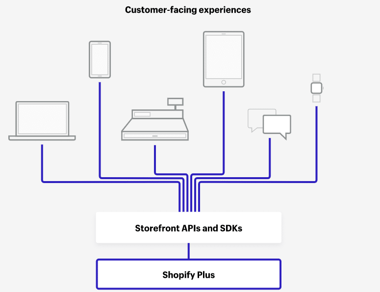 Headless ecommerce: Shopify Plus backend and Storefront APIs and SDKs connect directly to custom frontends for each device.