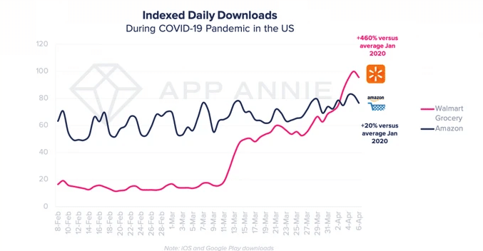 Indexed daily downloads of Amazon vs Walmart Grocery. Walmart Grocery passed Amazon at the end of March