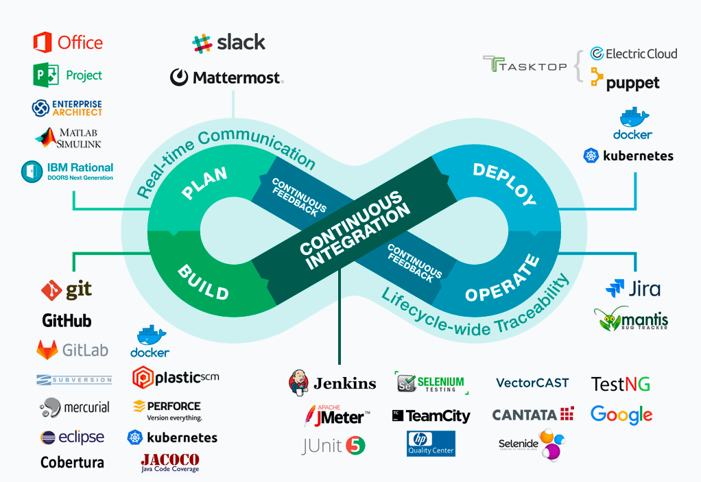 The CI/CD pipeline fits in the middle of the devops chart