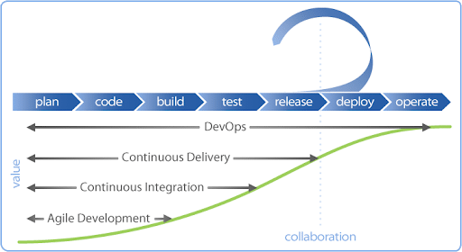 Agile nests into CI, CI nests into CD, and CD nests into DevOps