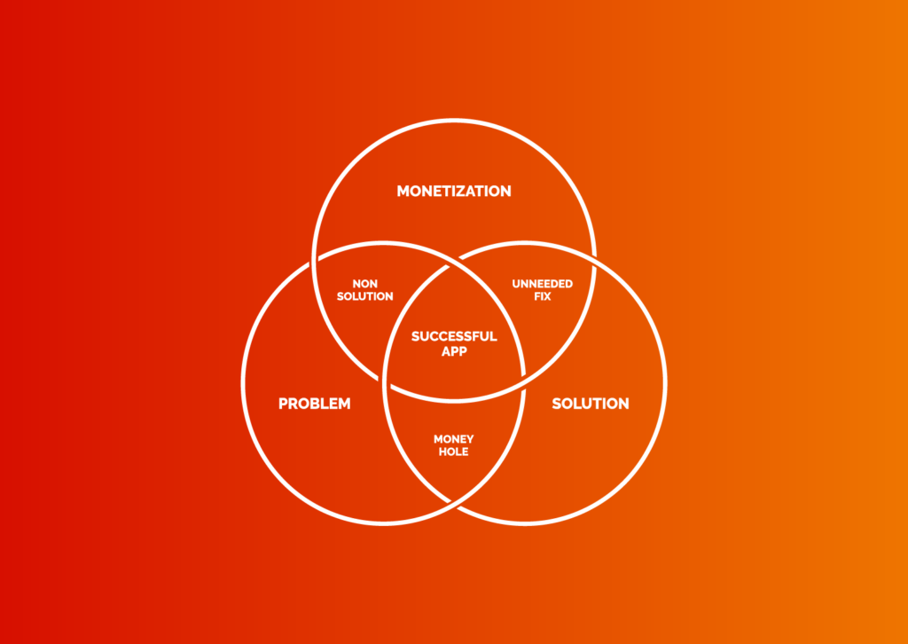 How to Validate Your App Idea Continuously