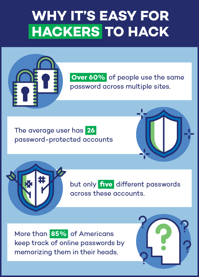 Why it's easy for hackers to hack: Over 60% of people use the same password across multiple sites. The average user has at least 26 password-protected accounts, but only five different passwords across these accounts. More than 85% of Americans keep track of online passwords by memorizing them in their heads.