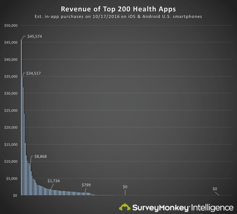 Most apps make almost zero money A select few make almost all the money