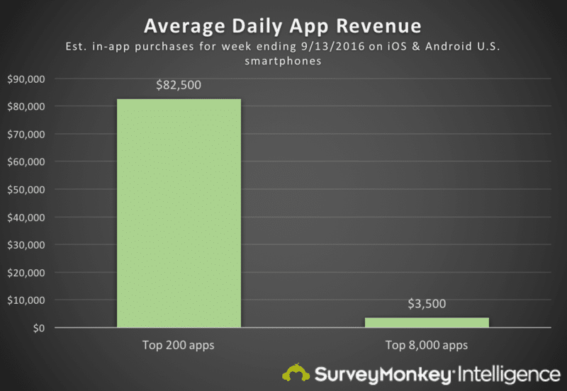 The top 200 apps make $82,500 per day. The next 8,000 make $3,500.