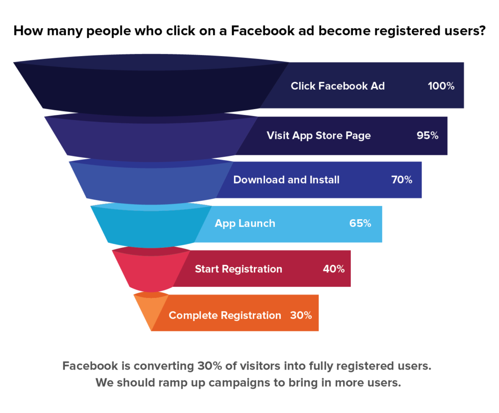 30% of people in the funnel complete app registration