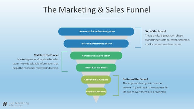 A marketing funnel is split into the top (awareness and interest), middle (consideration and intent), and bottom (conversion and loyalty)