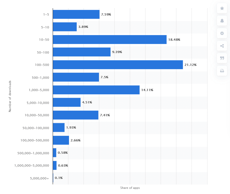 A graph of app downloads. It forms a bell curve scrunched around the 100-500 range (or lower)