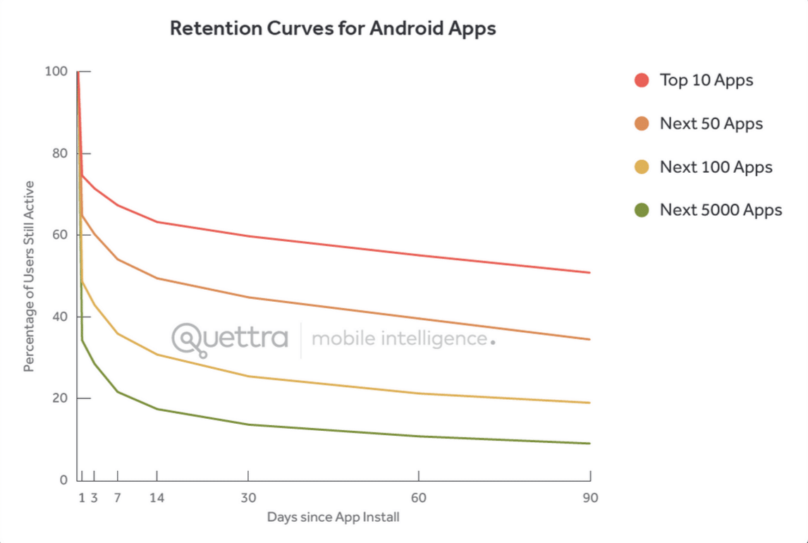 The more popular apps lose fewer people on this graph