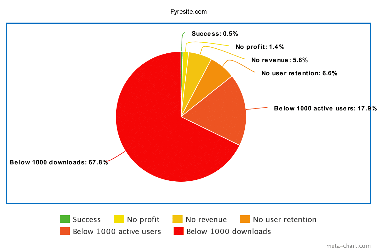 Below 1000 downloads: 67.8%. Below 1000 users: 17.9%. No user retention: 6.6%. No revenue: 5.8%. No profit: 1.4%. Success: 0.5%.