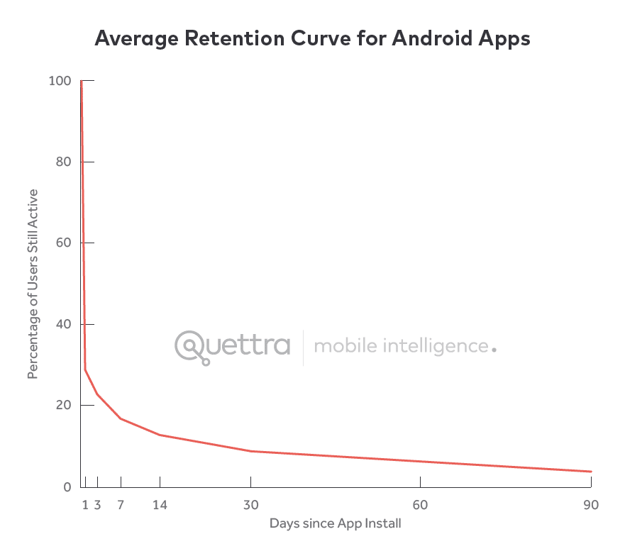 Average retention curve is very steep. Most users leave in three days.