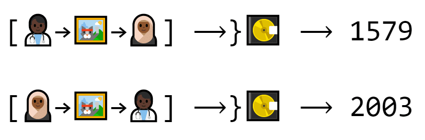 Trade 1 produces the number 1579. Trade 2 produces the number 2003. The trades are the same, but in a different order. This significantly changes the output.