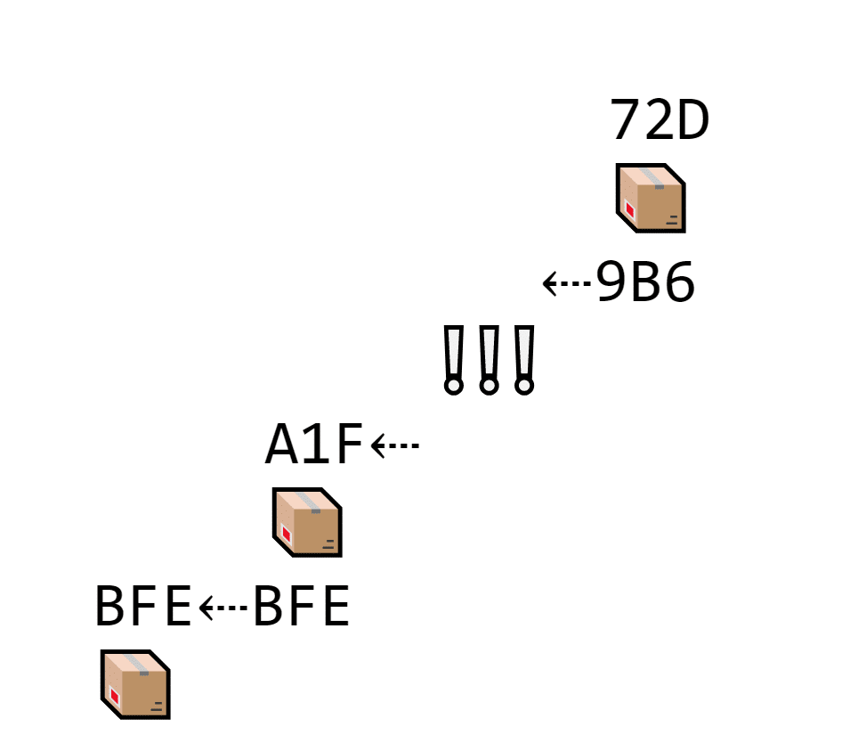 Carina forgets block 9B6. The next block contains its own hash (72D) and the previous hash (9B6). But there isn't a block with 9B6 on the chain, so it doesn't connect until Carina adds 9B6 back.