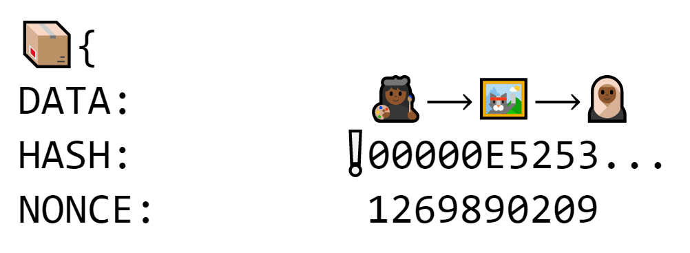 If adding data makes the hash change, people can test random numbers until one makes the hash start with a bunch of zeroes