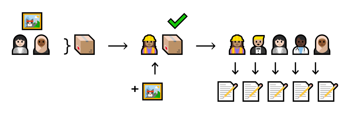 Carina gives Ellen a cat. This transaction fits in a block. Al verifies the block and gets a free cat. Everyone writes it down on their own list.