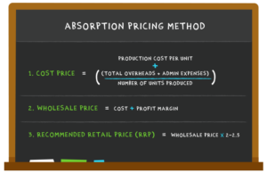Absorption Pricing Method B2B