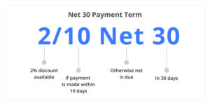 Net 30 Payment Term Breakdown
