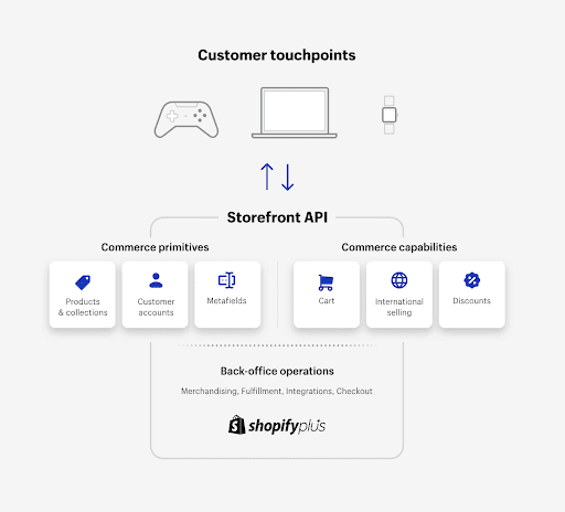 Headless Commerce example