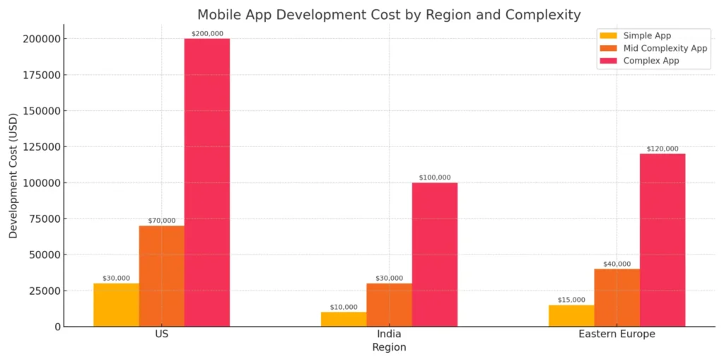 costs break down by complexity