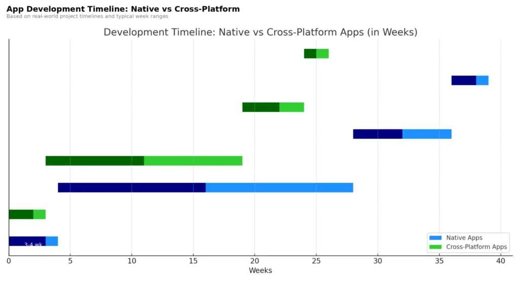 Timeline Differences